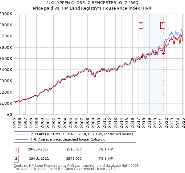 2, CLAPPEN CLOSE, CIRENCESTER, GL7 1WQ: Price paid vs HM Land Registry's House Price Index