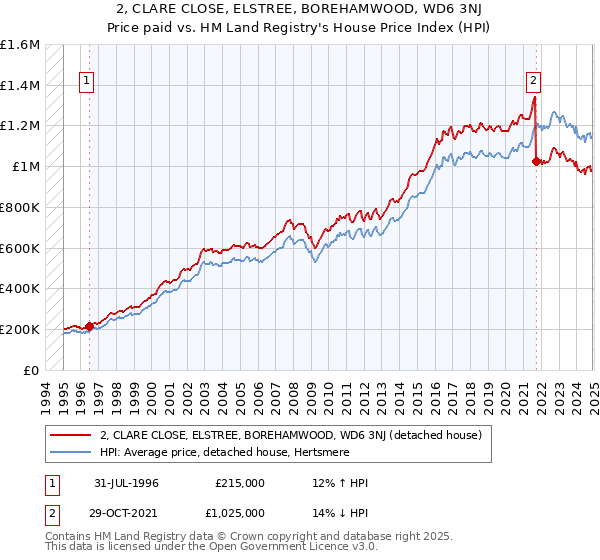 2, CLARE CLOSE, ELSTREE, BOREHAMWOOD, WD6 3NJ: Price paid vs HM Land Registry's House Price Index