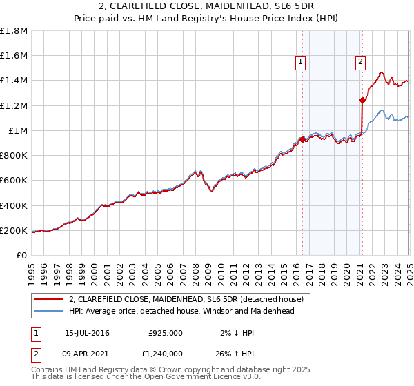 2, CLAREFIELD CLOSE, MAIDENHEAD, SL6 5DR: Price paid vs HM Land Registry's House Price Index