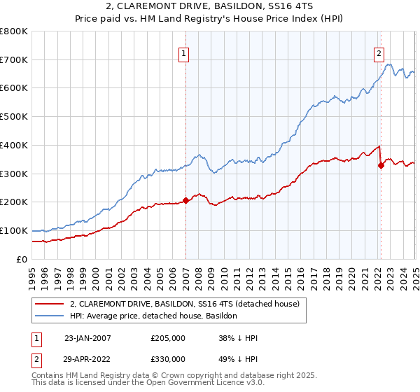 2, CLAREMONT DRIVE, BASILDON, SS16 4TS: Price paid vs HM Land Registry's House Price Index
