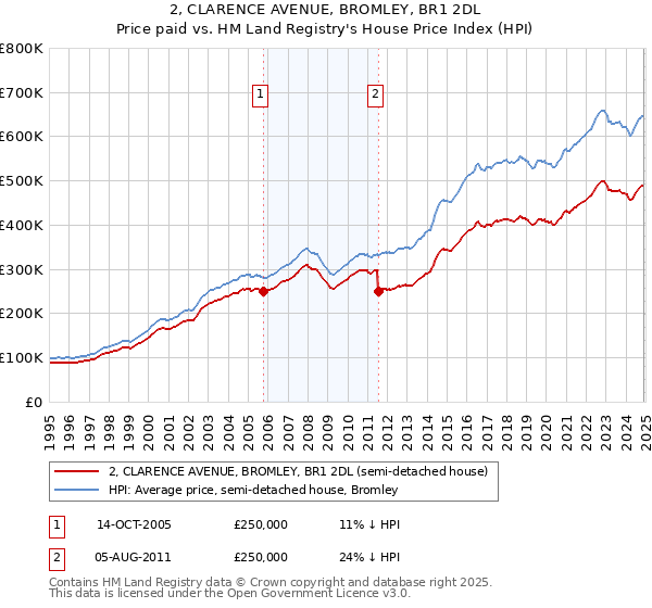 2, CLARENCE AVENUE, BROMLEY, BR1 2DL: Price paid vs HM Land Registry's House Price Index