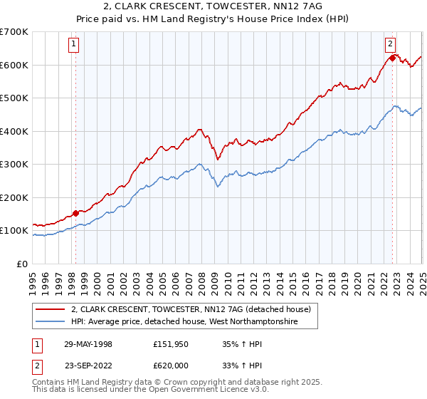 2, CLARK CRESCENT, TOWCESTER, NN12 7AG: Price paid vs HM Land Registry's House Price Index
