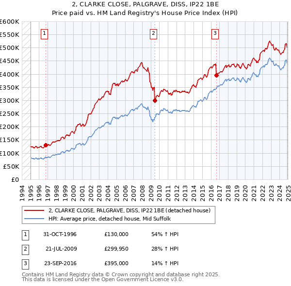 2, CLARKE CLOSE, PALGRAVE, DISS, IP22 1BE: Price paid vs HM Land Registry's House Price Index