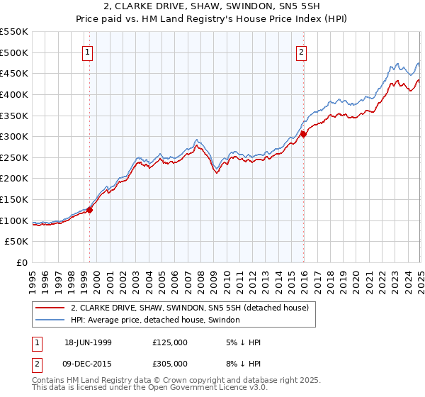 2, CLARKE DRIVE, SHAW, SWINDON, SN5 5SH: Price paid vs HM Land Registry's House Price Index