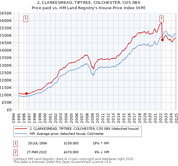2, CLARKESMEAD, TIPTREE, COLCHESTER, CO5 0BX: Price paid vs HM Land Registry's House Price Index