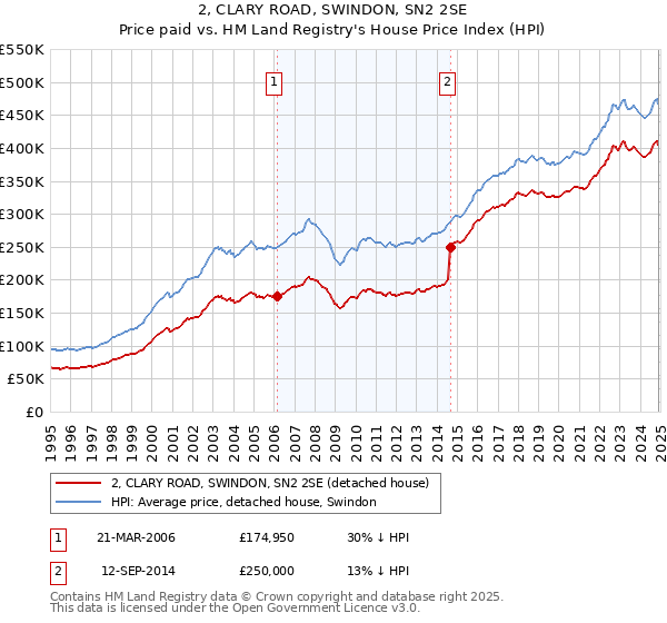 2, CLARY ROAD, SWINDON, SN2 2SE: Price paid vs HM Land Registry's House Price Index