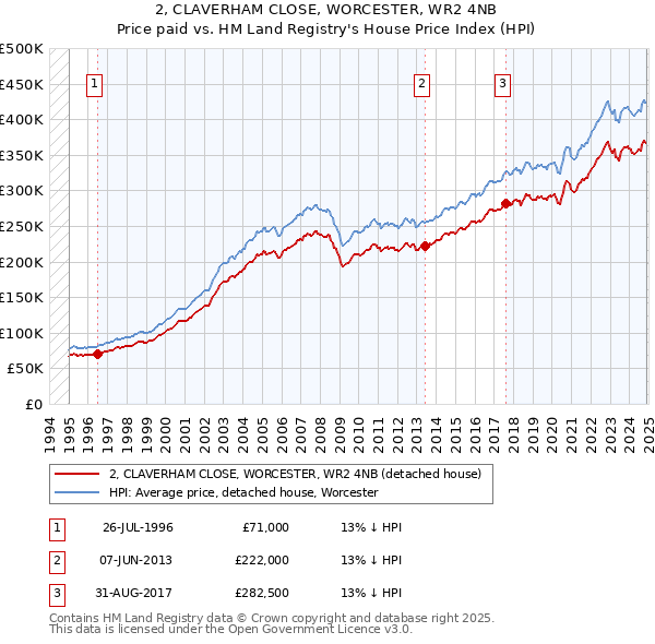 2, CLAVERHAM CLOSE, WORCESTER, WR2 4NB: Price paid vs HM Land Registry's House Price Index