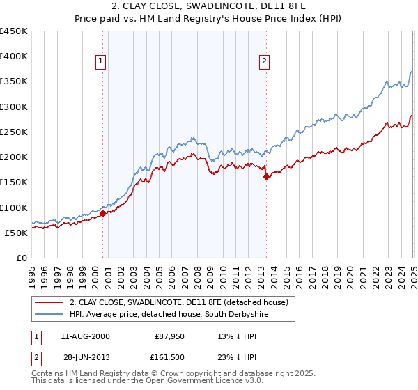 2, CLAY CLOSE, SWADLINCOTE, DE11 8FE: Price paid vs HM Land Registry's House Price Index