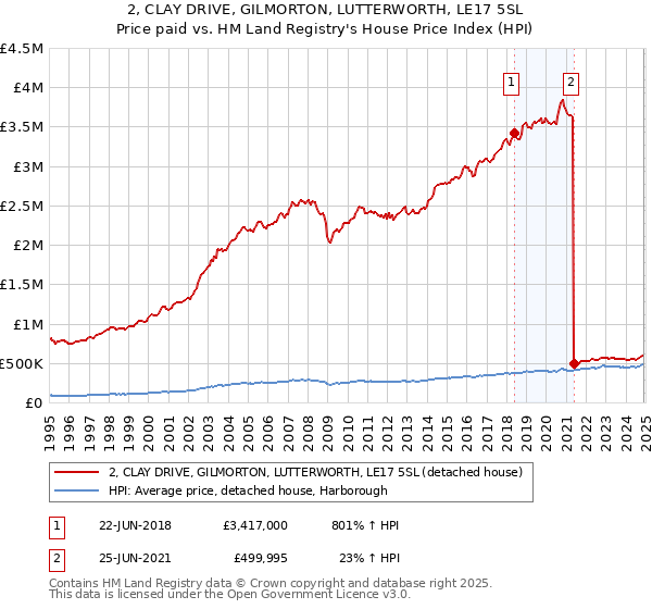 2, CLAY DRIVE, GILMORTON, LUTTERWORTH, LE17 5SL: Price paid vs HM Land Registry's House Price Index