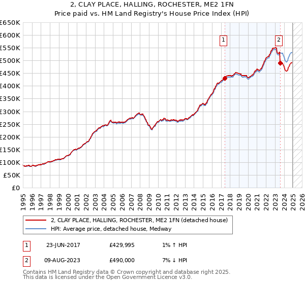 2, CLAY PLACE, HALLING, ROCHESTER, ME2 1FN: Price paid vs HM Land Registry's House Price Index