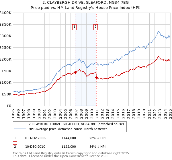 2, CLAYBERGH DRIVE, SLEAFORD, NG34 7BG: Price paid vs HM Land Registry's House Price Index