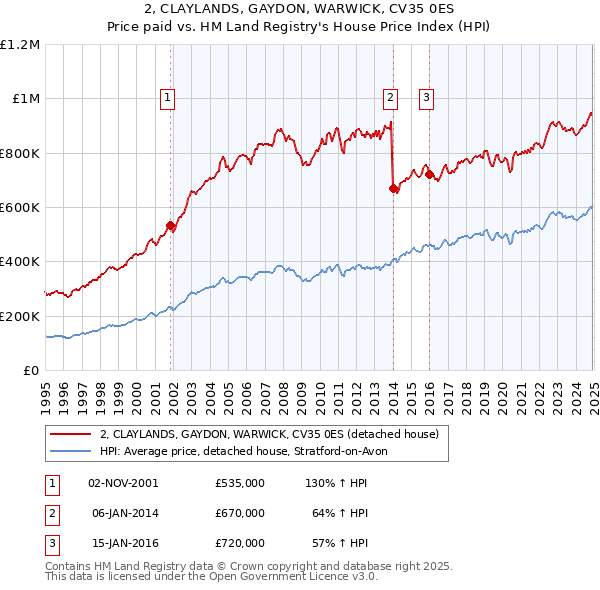 2, CLAYLANDS, GAYDON, WARWICK, CV35 0ES: Price paid vs HM Land Registry's House Price Index