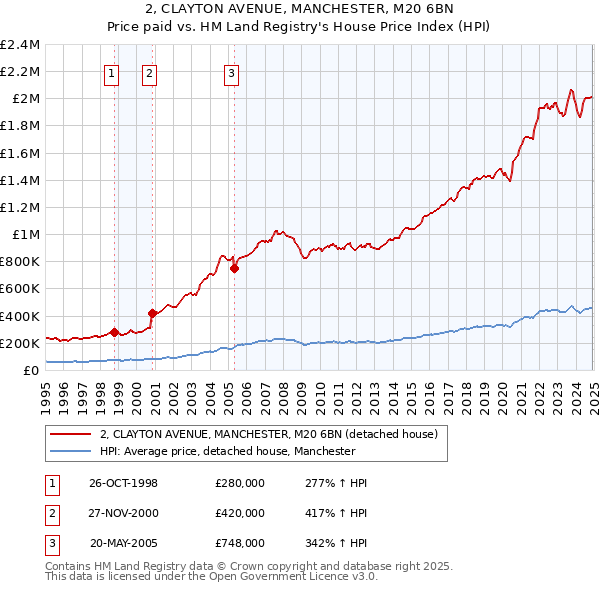 2, CLAYTON AVENUE, MANCHESTER, M20 6BN: Price paid vs HM Land Registry's House Price Index