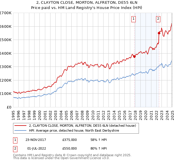 2, CLAYTON CLOSE, MORTON, ALFRETON, DE55 6LN: Price paid vs HM Land Registry's House Price Index