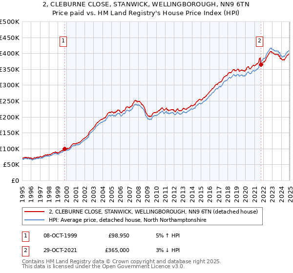 2, CLEBURNE CLOSE, STANWICK, WELLINGBOROUGH, NN9 6TN: Price paid vs HM Land Registry's House Price Index