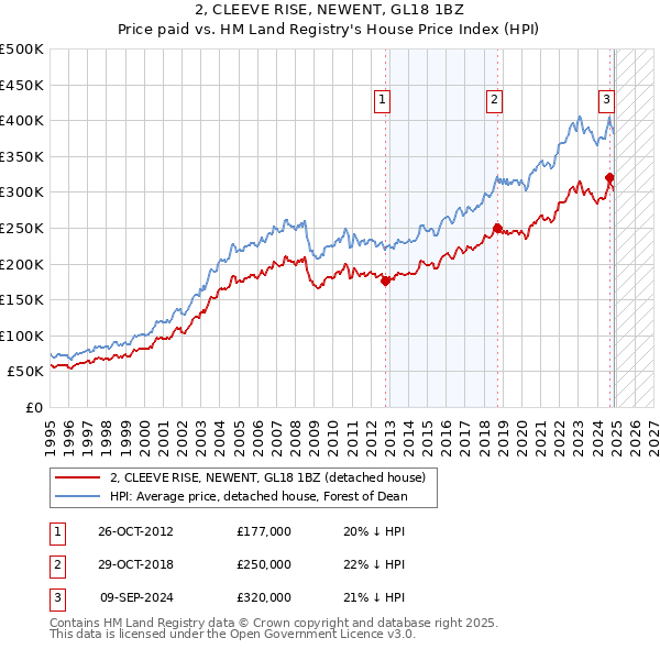 2, CLEEVE RISE, NEWENT, GL18 1BZ: Price paid vs HM Land Registry's House Price Index