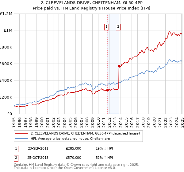 2, CLEEVELANDS DRIVE, CHELTENHAM, GL50 4PP: Price paid vs HM Land Registry's House Price Index