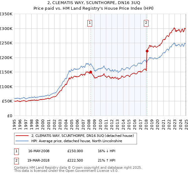 2, CLEMATIS WAY, SCUNTHORPE, DN16 3UQ: Price paid vs HM Land Registry's House Price Index