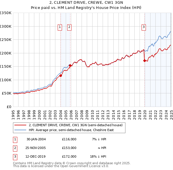2, CLEMENT DRIVE, CREWE, CW1 3GN: Price paid vs HM Land Registry's House Price Index