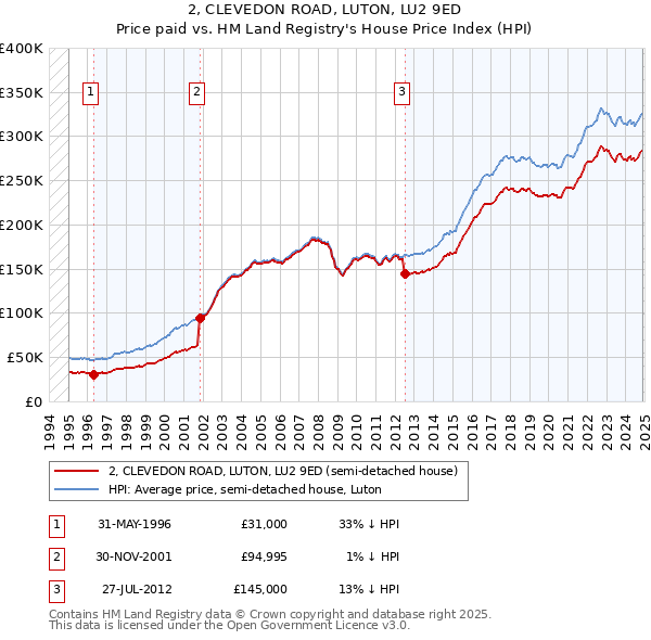 2, CLEVEDON ROAD, LUTON, LU2 9ED: Price paid vs HM Land Registry's House Price Index