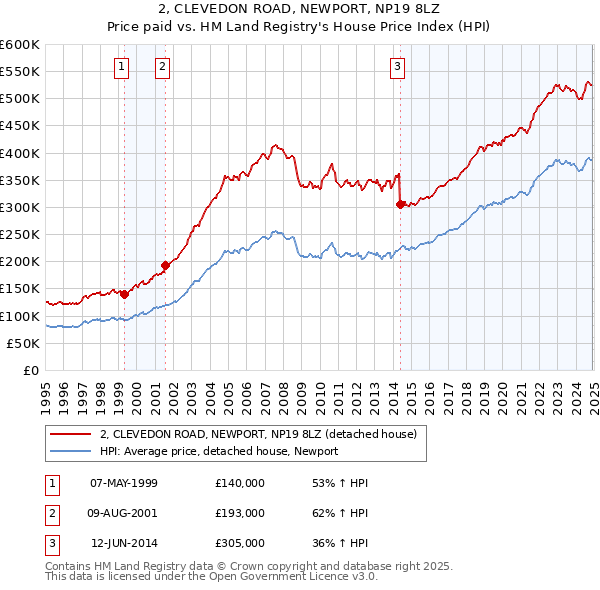 2, CLEVEDON ROAD, NEWPORT, NP19 8LZ: Price paid vs HM Land Registry's House Price Index