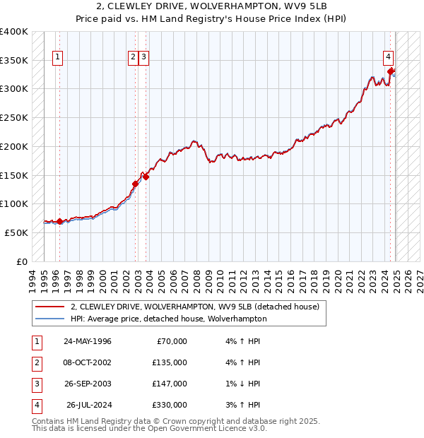 2, CLEWLEY DRIVE, WOLVERHAMPTON, WV9 5LB: Price paid vs HM Land Registry's House Price Index