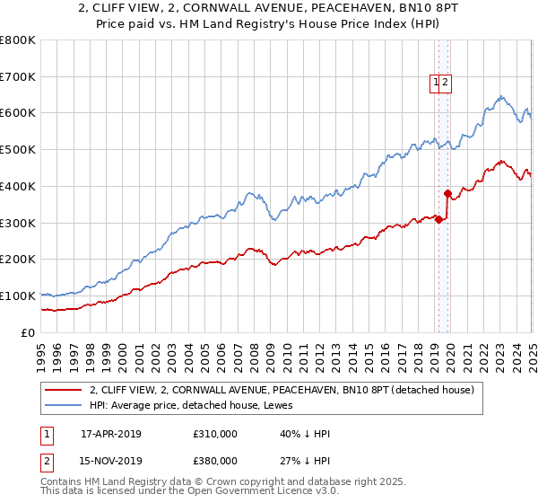 2, CLIFF VIEW, 2, CORNWALL AVENUE, PEACEHAVEN, BN10 8PT: Price paid vs HM Land Registry's House Price Index