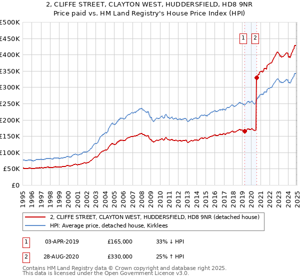 2, CLIFFE STREET, CLAYTON WEST, HUDDERSFIELD, HD8 9NR: Price paid vs HM Land Registry's House Price Index