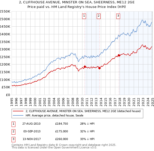 2, CLIFFHOUSE AVENUE, MINSTER ON SEA, SHEERNESS, ME12 2GE: Price paid vs HM Land Registry's House Price Index