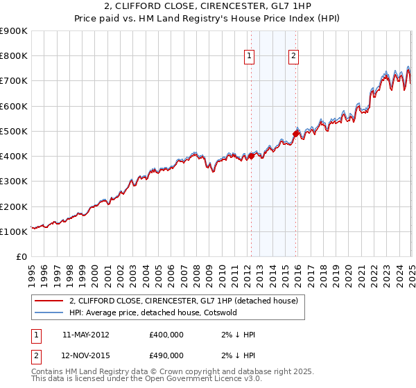 2, CLIFFORD CLOSE, CIRENCESTER, GL7 1HP: Price paid vs HM Land Registry's House Price Index