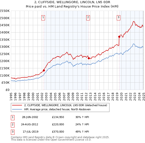 2, CLIFFSIDE, WELLINGORE, LINCOLN, LN5 0DR: Price paid vs HM Land Registry's House Price Index