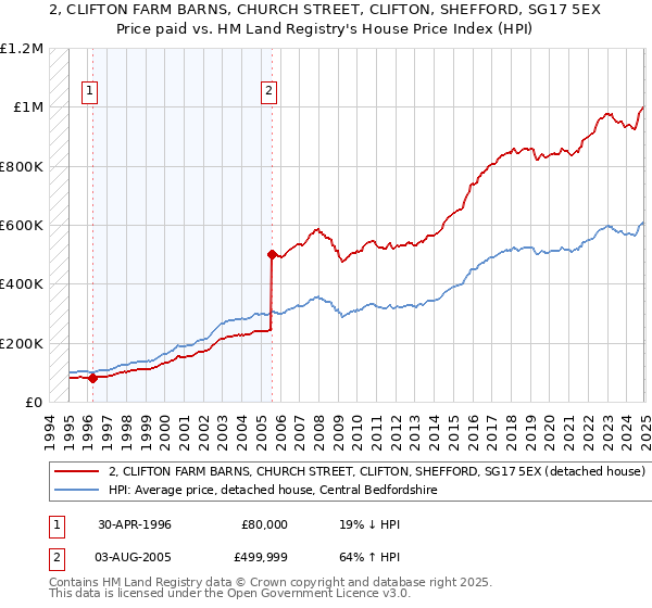 2, CLIFTON FARM BARNS, CHURCH STREET, CLIFTON, SHEFFORD, SG17 5EX: Price paid vs HM Land Registry's House Price Index