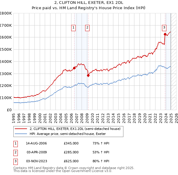 2, CLIFTON HILL, EXETER, EX1 2DL: Price paid vs HM Land Registry's House Price Index