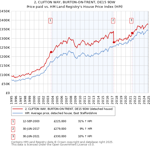 2, CLIFTON WAY, BURTON-ON-TRENT, DE15 9DW: Price paid vs HM Land Registry's House Price Index