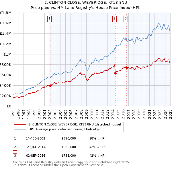 2, CLINTON CLOSE, WEYBRIDGE, KT13 8NU: Price paid vs HM Land Registry's House Price Index