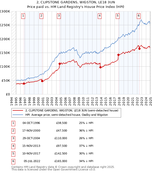 2, CLIPSTONE GARDENS, WIGSTON, LE18 3UN: Price paid vs HM Land Registry's House Price Index