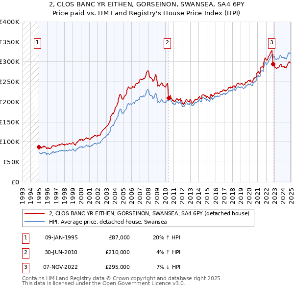 2, CLOS BANC YR EITHEN, GORSEINON, SWANSEA, SA4 6PY: Price paid vs HM Land Registry's House Price Index