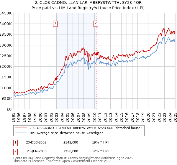2, CLOS CADNO, LLANILAR, ABERYSTWYTH, SY23 4QR: Price paid vs HM Land Registry's House Price Index
