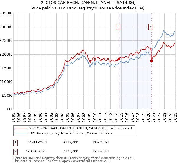 2, CLOS CAE BACH, DAFEN, LLANELLI, SA14 8GJ: Price paid vs HM Land Registry's House Price Index