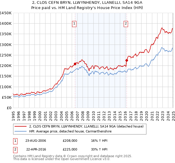 2, CLOS CEFN BRYN, LLWYNHENDY, LLANELLI, SA14 9GA: Price paid vs HM Land Registry's House Price Index