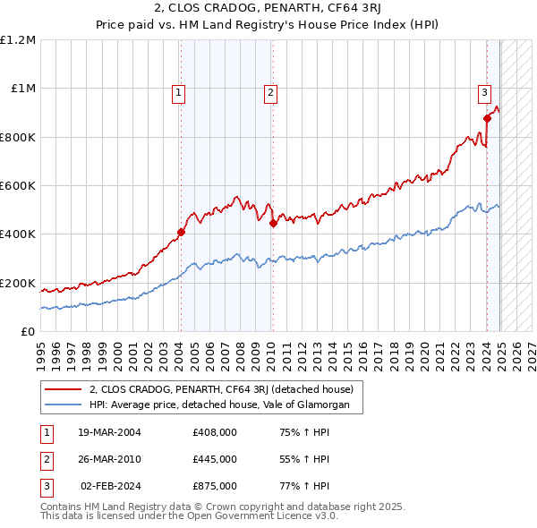 2, CLOS CRADOG, PENARTH, CF64 3RJ: Price paid vs HM Land Registry's House Price Index