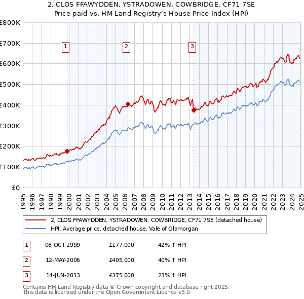 2, CLOS FFAWYDDEN, YSTRADOWEN, COWBRIDGE, CF71 7SE: Price paid vs HM Land Registry's House Price Index