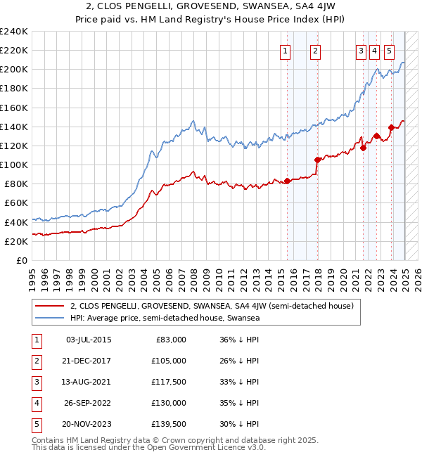 2, CLOS PENGELLI, GROVESEND, SWANSEA, SA4 4JW: Price paid vs HM Land Registry's House Price Index