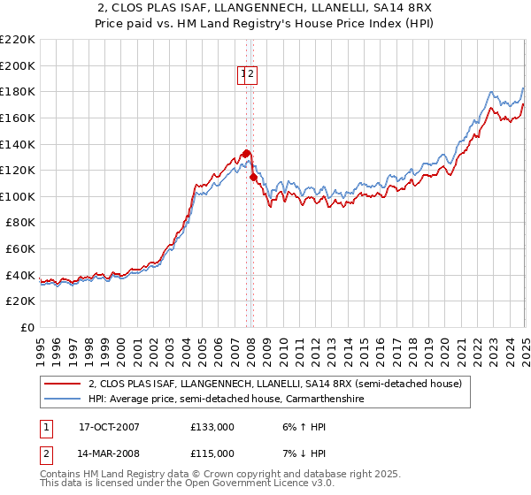 2, CLOS PLAS ISAF, LLANGENNECH, LLANELLI, SA14 8RX: Price paid vs HM Land Registry's House Price Index