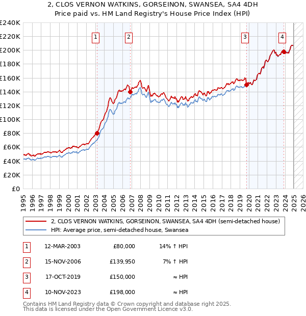 2, CLOS VERNON WATKINS, GORSEINON, SWANSEA, SA4 4DH: Price paid vs HM Land Registry's House Price Index