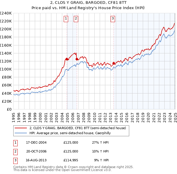 2, CLOS Y GRAIG, BARGOED, CF81 8TT: Price paid vs HM Land Registry's House Price Index
