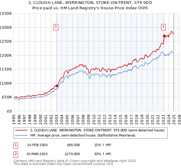 2, CLOUGH LANE, WERRINGTON, STOKE-ON-TRENT, ST9 0DD: Price paid vs HM Land Registry's House Price Index