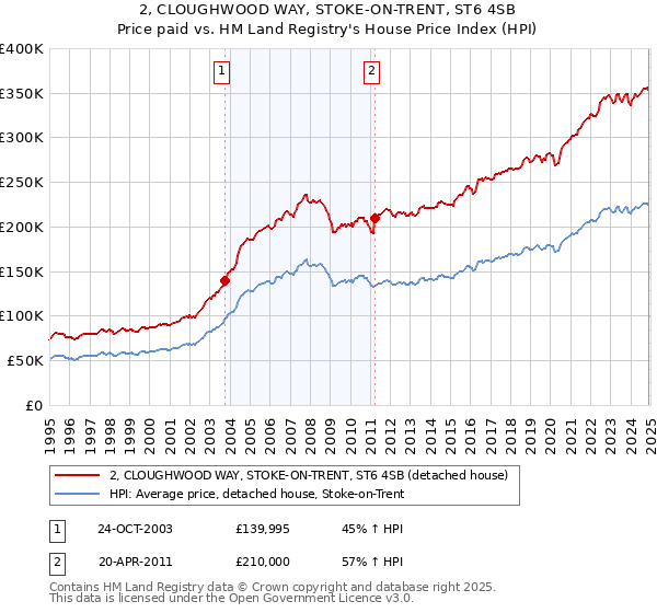 2, CLOUGHWOOD WAY, STOKE-ON-TRENT, ST6 4SB: Price paid vs HM Land Registry's House Price Index