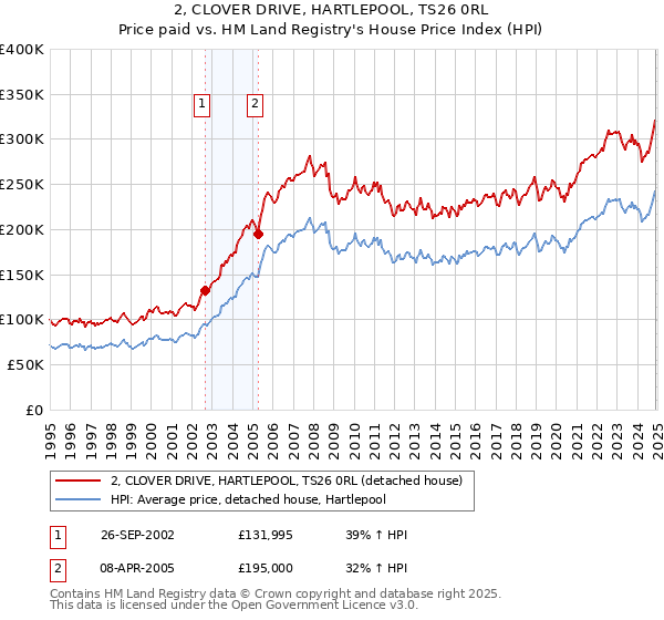 2, CLOVER DRIVE, HARTLEPOOL, TS26 0RL: Price paid vs HM Land Registry's House Price Index