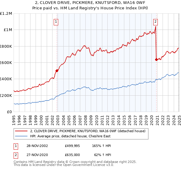 2, CLOVER DRIVE, PICKMERE, KNUTSFORD, WA16 0WF: Price paid vs HM Land Registry's House Price Index